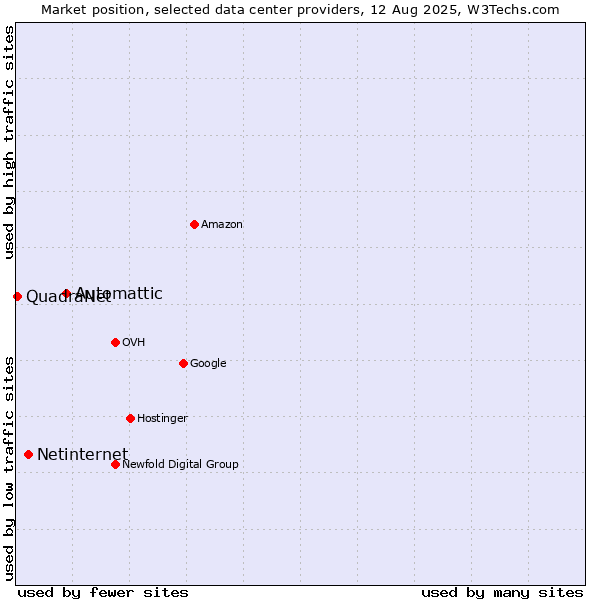 Market position of Automattic vs. Netinternet vs. QuadraNet