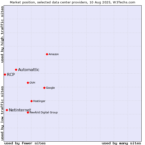 Market position of Automattic vs. Netinternet vs. RCP