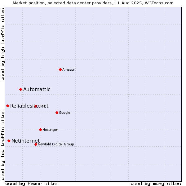 Market position of Automattic vs. Netinternet vs. Reliablesite.net