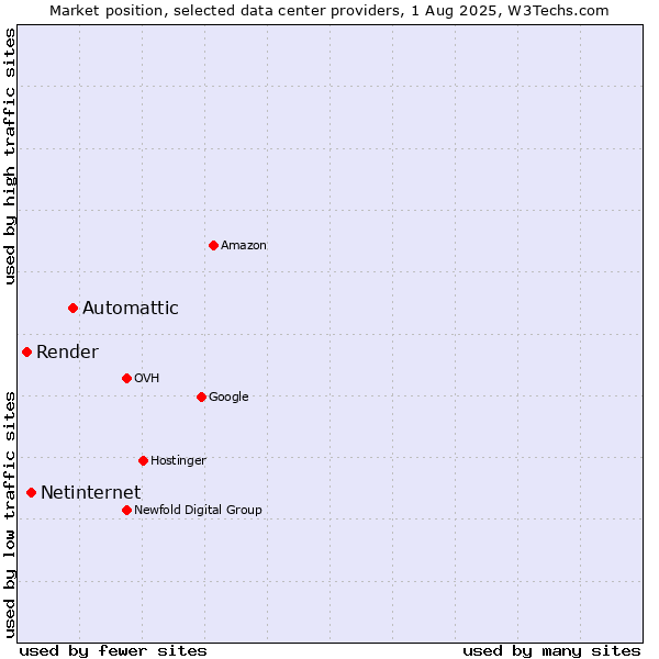 Market position of Automattic vs. Netinternet vs. Render