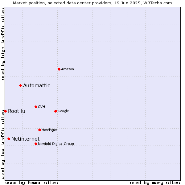 Market position of Automattic vs. Netinternet vs. Root.lu