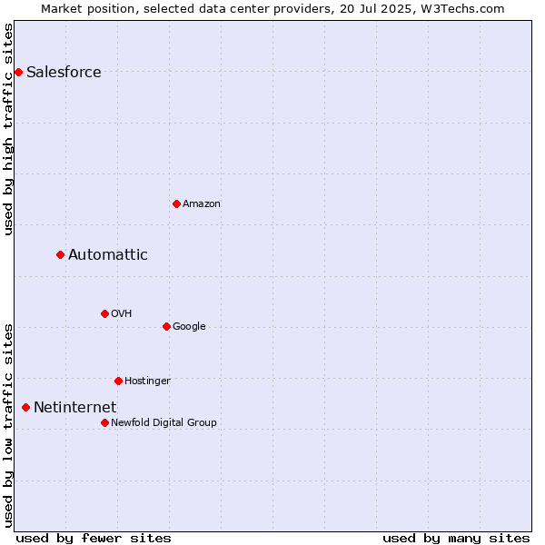 Market position of Automattic vs. Netinternet vs. Salesforce