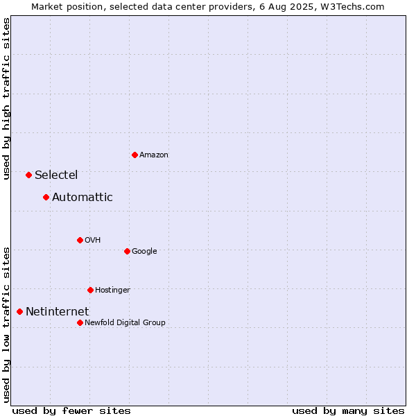 Market position of Automattic vs. Selectel vs. Netinternet