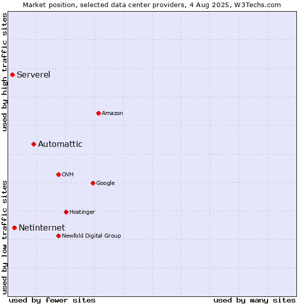 Market position of Automattic vs. Netinternet vs. Serverel