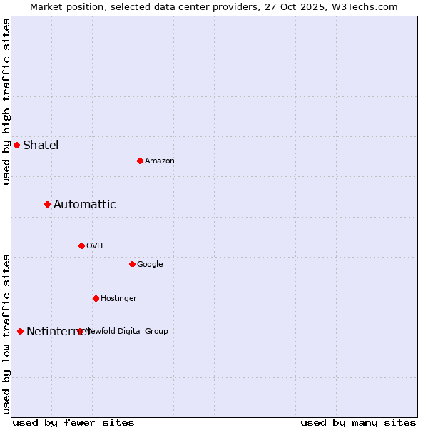 Market position of Automattic vs. Netinternet vs. Shatel