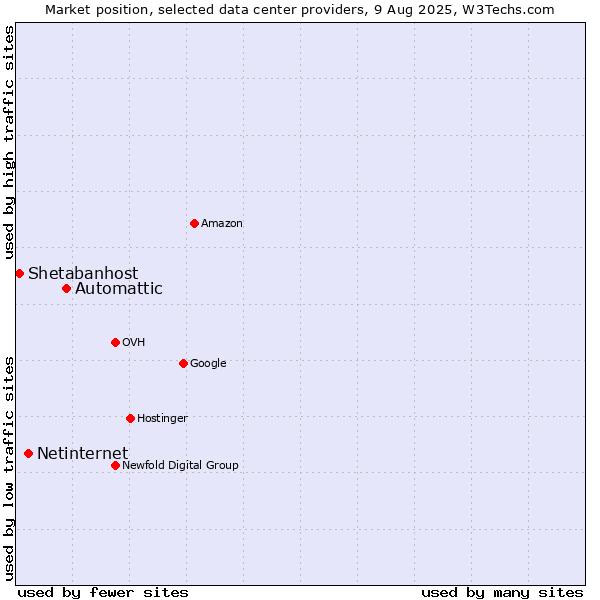 Market position of Automattic vs. Netinternet vs. Shetabanhost