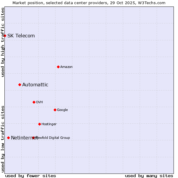 Market position of Automattic vs. Netinternet vs. SK Telecom