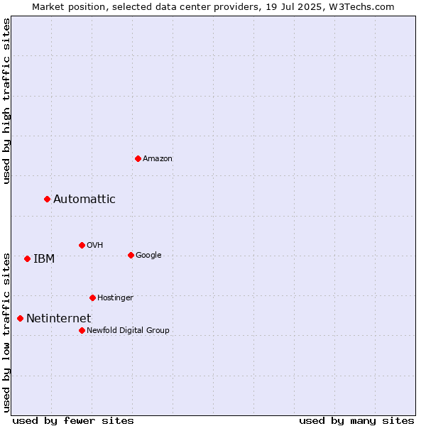 Market position of Automattic vs. IBM vs. Netinternet