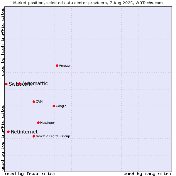 Market position of Automattic vs. Netinternet vs. Swisscom