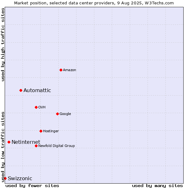 Market position of Automattic vs. Netinternet vs. Swizzonic