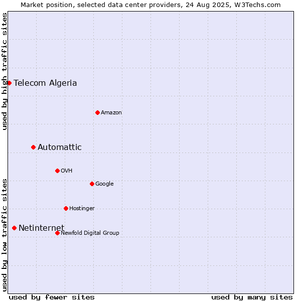 Market position of Automattic vs. Netinternet vs. Telecom Algeria