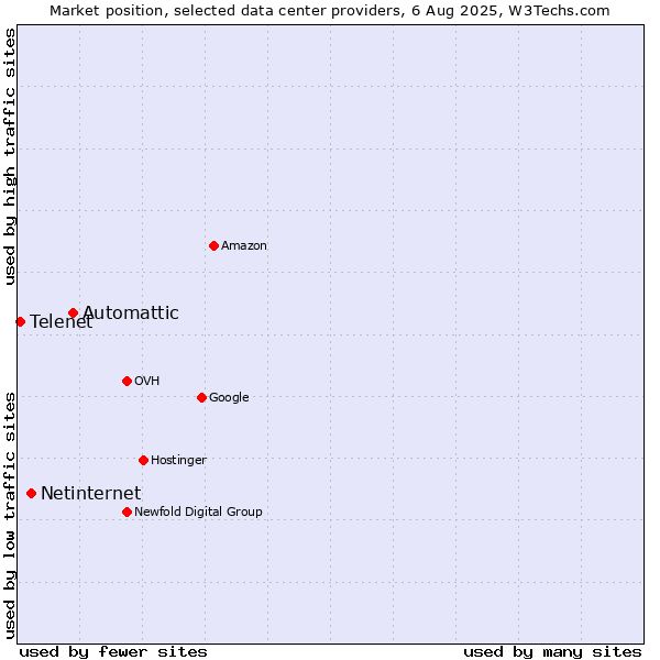 Market position of Automattic vs. Netinternet vs. Telenet