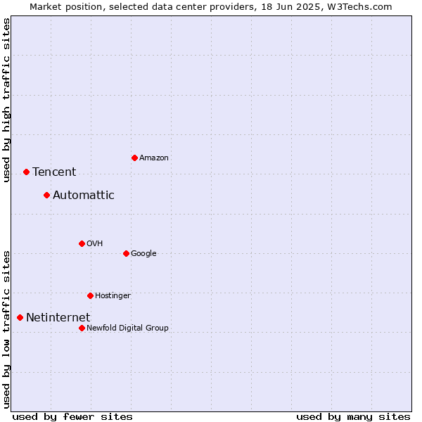 Market position of Automattic vs. Tencent vs. Netinternet