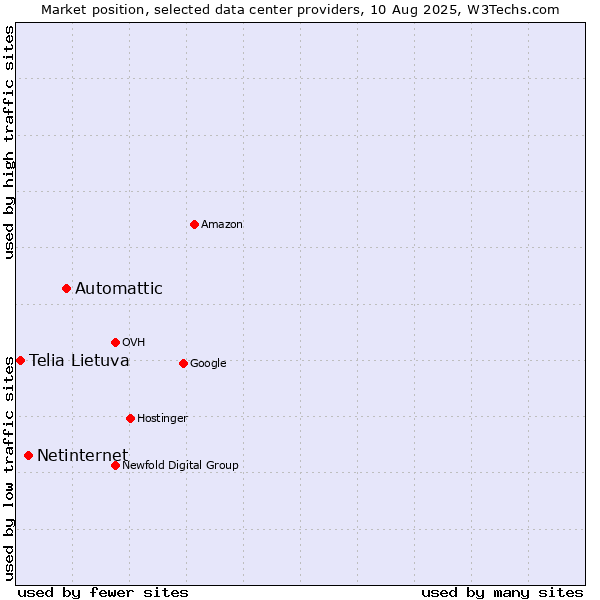 Market position of Automattic vs. Netinternet vs. Telia Lietuva