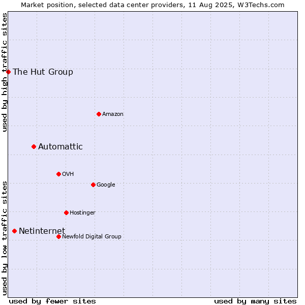 Market position of Automattic vs. Netinternet vs. The Hut Group