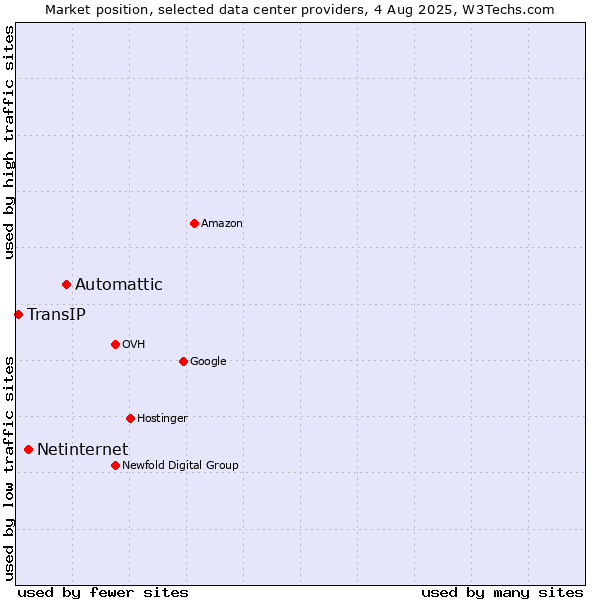 Market position of Automattic vs. Netinternet vs. TransIP
