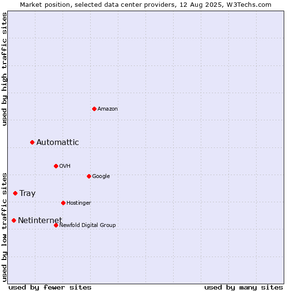 Market position of Automattic vs. Tray vs. Netinternet