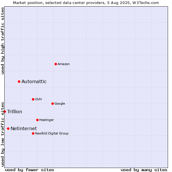 Market position of Automattic vs. Netinternet vs. Trillion