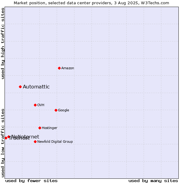 Market position of Automattic vs. Netinternet vs. Truehost
