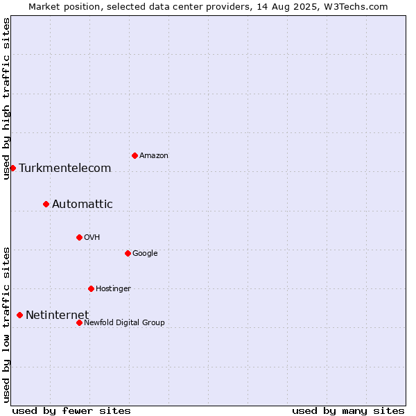 Market position of Automattic vs. Netinternet vs. Turkmentelecom
