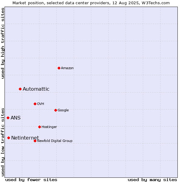 Market position of Automattic vs. Netinternet vs. ANS