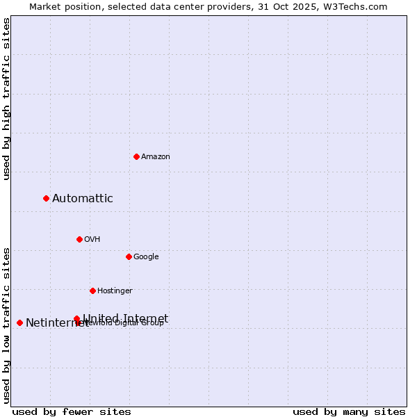 Market position of United Internet vs. Automattic vs. Netinternet