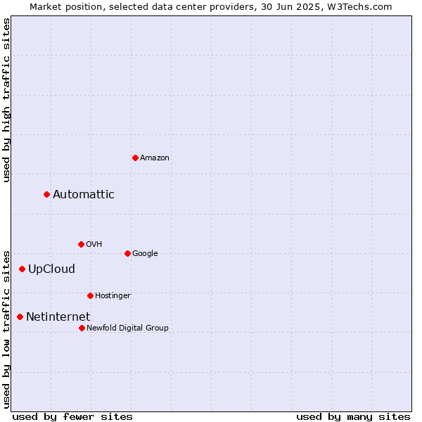 Market position of Automattic vs. UpCloud vs. Netinternet