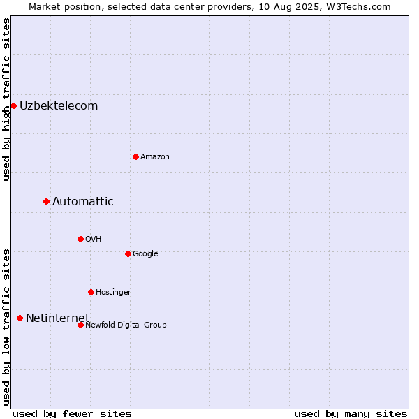 Market position of Automattic vs. Netinternet vs. Uzbektelecom