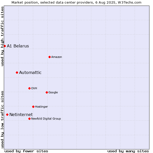 Market position of Automattic vs. Netinternet vs. A1 Belarus