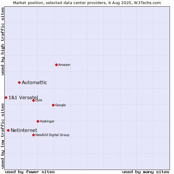 Market position of Automattic vs. Netinternet vs. 1&1 Versatel