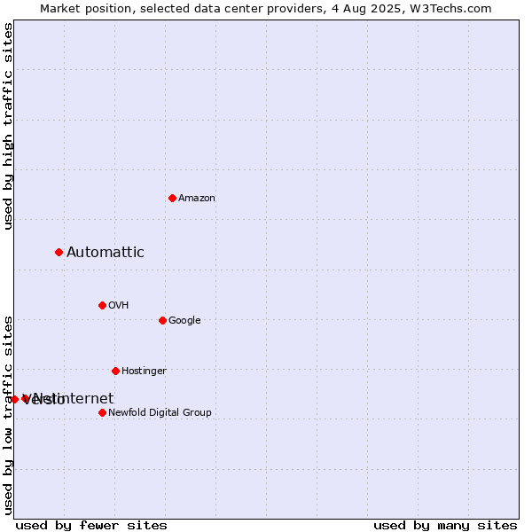 Market position of Automattic vs. Netinternet vs. Versio