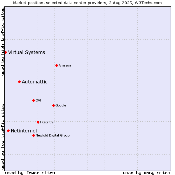 Market position of Automattic vs. Netinternet vs. Virtual Systems