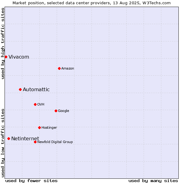Market position of Automattic vs. Netinternet vs. Vivacom