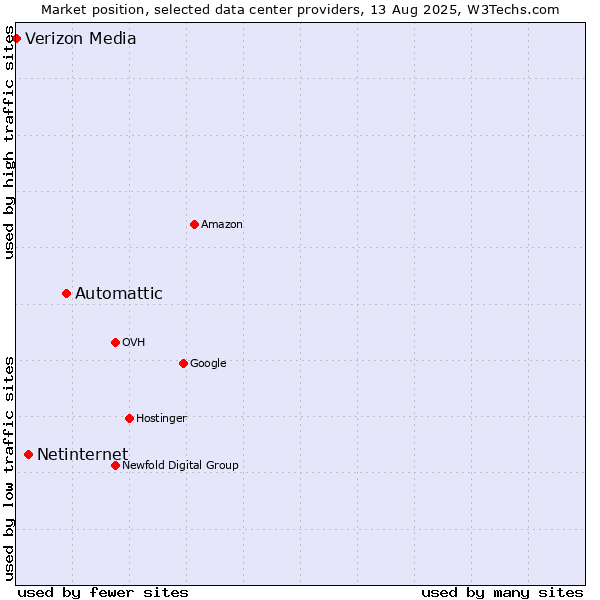 Market position of Automattic vs. Netinternet vs. Verizon Media