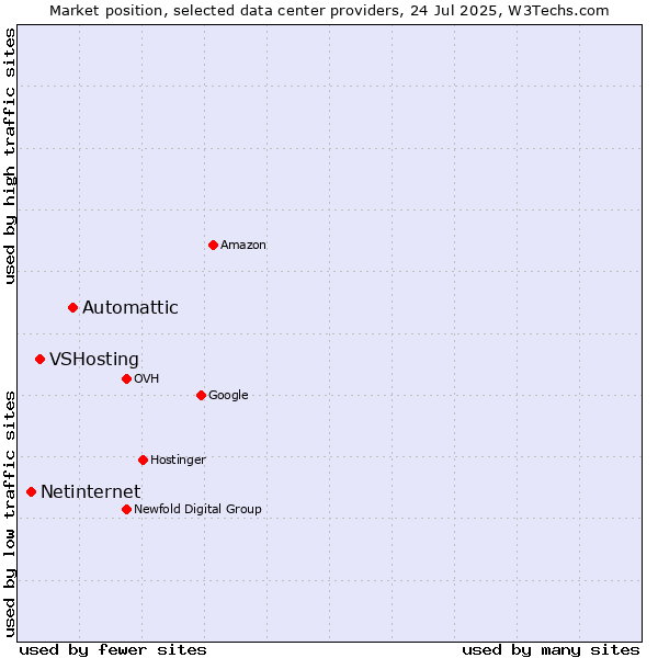 Market position of Automattic vs. VSHosting vs. Netinternet