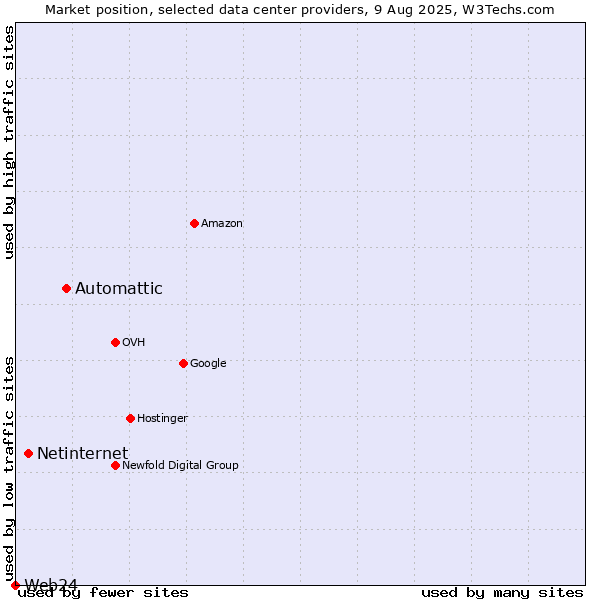 Market position of Automattic vs. Netinternet vs. Web24