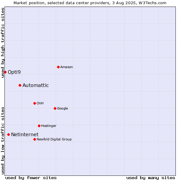 Market position of Automattic vs. Netinternet vs. Opti9