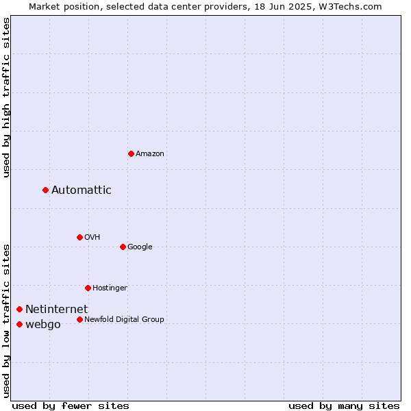 Market position of Automattic vs. webgo vs. Netinternet
