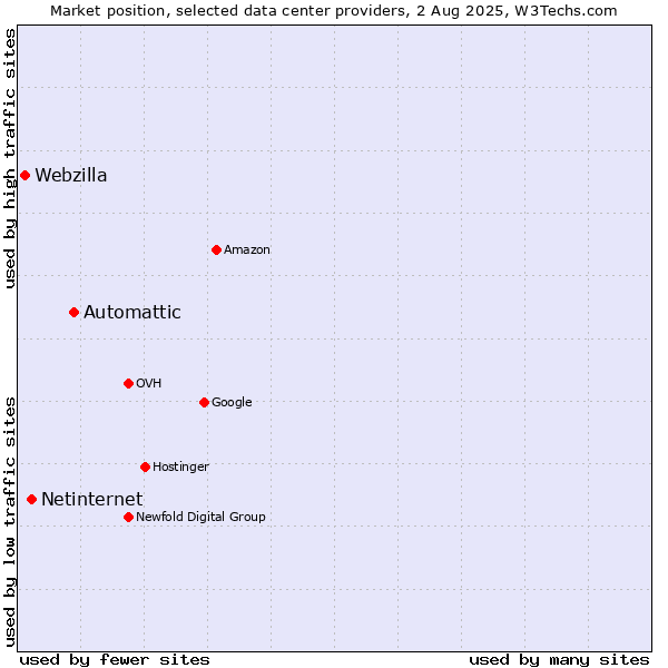 Market position of Automattic vs. Netinternet vs. Webzilla