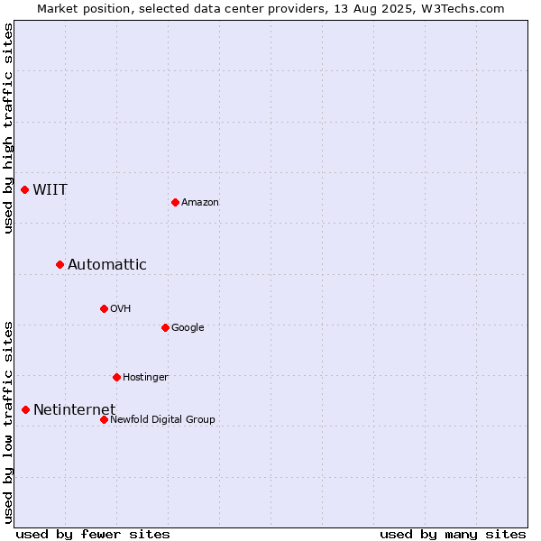 Market position of Automattic vs. WIIT vs. Netinternet
