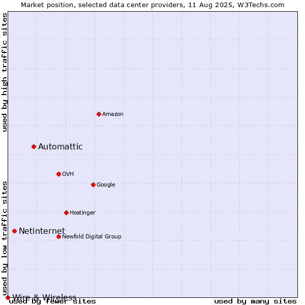 Market position of Automattic vs. Netinternet vs. Wire & Wireless