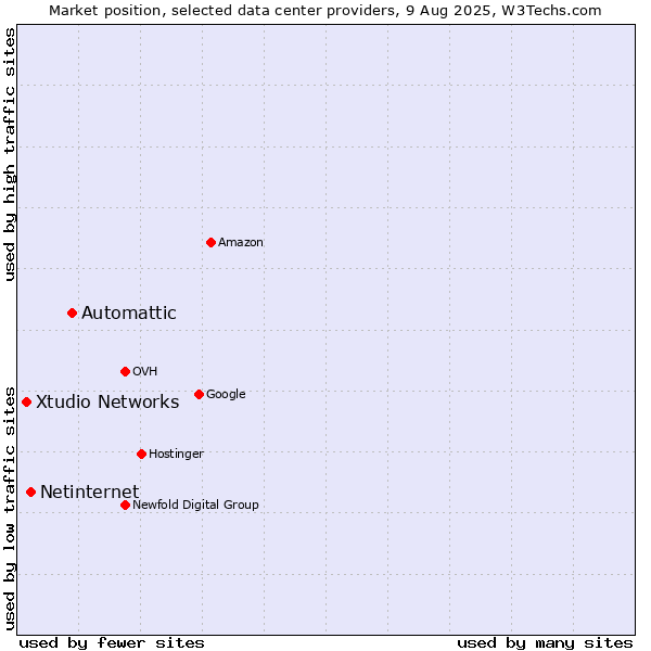 Market position of Automattic vs. Netinternet vs. Xtudio Networks