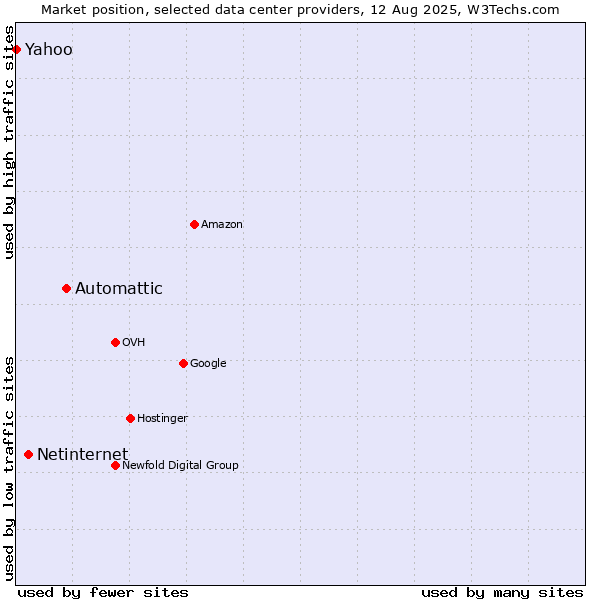 Market position of Automattic vs. Netinternet vs. Yahoo