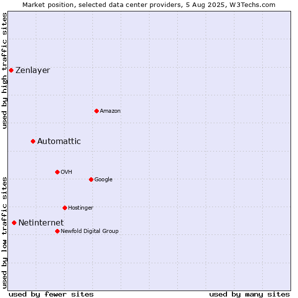 Market position of Automattic vs. Netinternet vs. Zenlayer