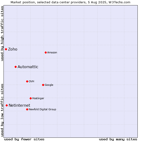 Market position of Automattic vs. Netinternet vs. Zoho