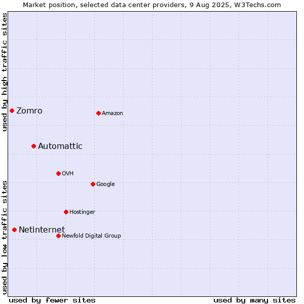 Market position of Automattic vs. Netinternet vs. Zomro