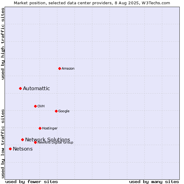 Market position of Network Solutions vs. Automattic vs. Netsons