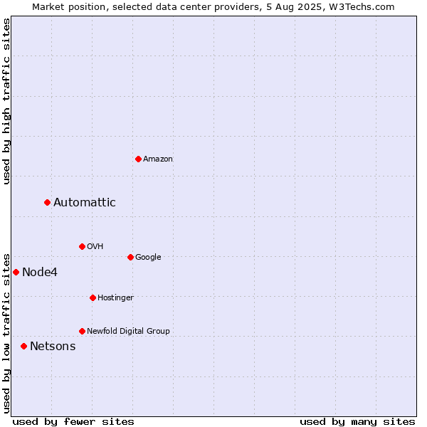 Market position of Automattic vs. Netsons vs. Node4