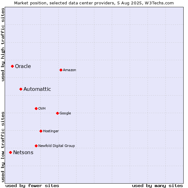Market position of Automattic vs. Oracle vs. Netsons
