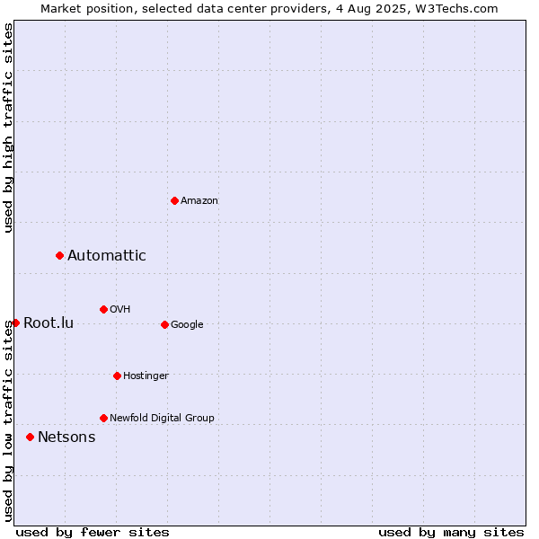 Market position of Automattic vs. Netsons vs. Root.lu